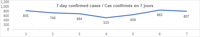Graph 7 day confirmed cases Sept 3, 2021: 835, 740, 694, 525, 656, 865, 807