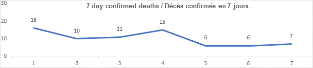 Graph 7 day confirmed deaths Sept 13, 2021: 16, 10, 11, 15, 6, 6, 7