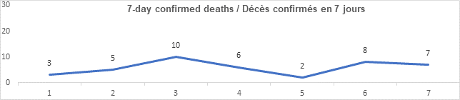 Graph 7 day confirmed deaths Sept 22, 2021: 3, 5, 10, 6, 2, 8, 7