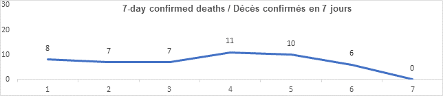 Graph 7 day confirmed deaths Sept 27, 2021: 8, 7, 7, 11, 10, 6, 0
