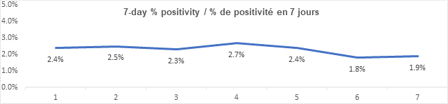 Graph 7 day percent positivity Sept 23, 2021: 2.4, 2.5, 2.3, 2.7, 2.4, 1.8, 1.9