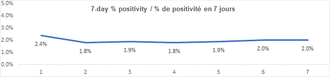 Graph 7 day percent positivity Sept 27, 2021: 2.4, 1.8, 1.9, 1.8, 1.9, 2.0, 2.0