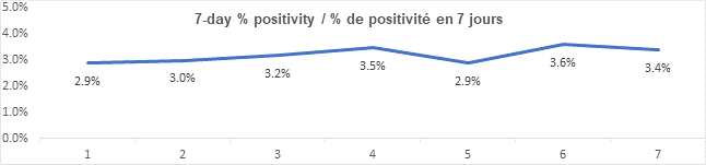 Graph 7 day percent positivity Sept 7, 2021: 2.9, 3.0, 3.2, 3.5, 2.9, 3.6, 3.4