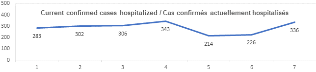 Graph current confirmed cases hospitalized Aug 31, 2021: 283, 302, 306, 343, 214, 226, 336