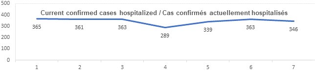 Graph current confirmed cases hospitalized Sept 15, 2021: 365, 361, 363, 289, 339, 363, 346