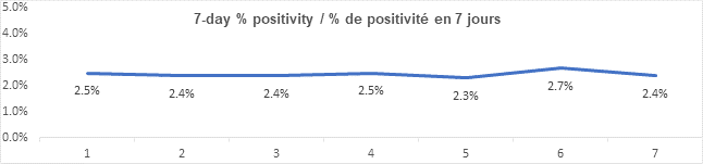 Graph 7 day percent positivity Sept 21, 2021: 2.5, 2.4, 2.4, 2.5, 2.3, 2.7, 2.4