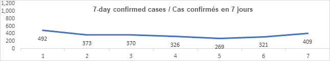 Graph 7 day confirmed cases oct 287 2021: 492, 373, 370, 326, 269, 321, 409