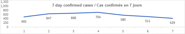 Graph 7 day confirmed cases oct 5, 2021: 495, 647, 668, 704, 580, 511, 429