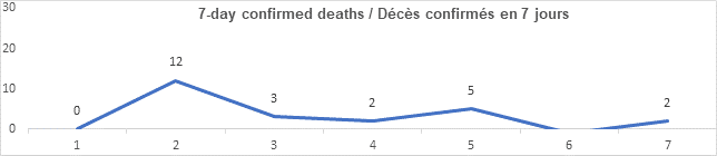 Graph 7 day confirmed deaths Oct 18, 2021: 0, 12, 3, 2, 5, 0, 2