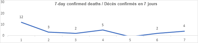 Graph 7 day confirmed deaths Oct 19, 2021: 12, 3, 2, 5, 0, 2, 4