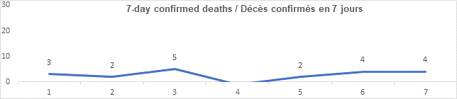 Graph 7 day confirmed deaths Oct 20, 2021: 3, 2, 5, 0, 2, 4, 4