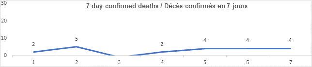 Graph 7 day confirmed deaths Oct 21, 2021: 2, 5, 0, 2, 4, 4, 4