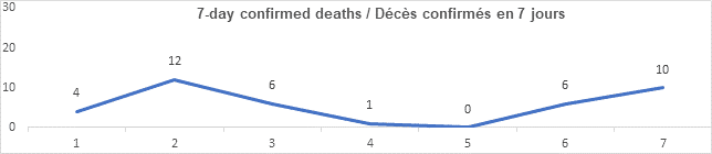 Graph 7 day confirmed deaths Oct 27, 2021: 4, 12, 6, 1, 0, 6, 10