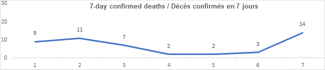Graph 7 day confirmed deaths Oct 6, 2021: 9, 11, 7, 2, 2, 3, 14