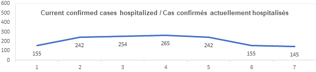 Graph current confirmed cases hospitalized Oct 18, 2021: 155, 242, 254, 265, 242, 155, 145