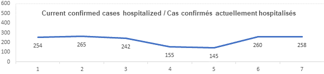 Graph current confirmed cases hospitalized Oct 20, 2021: 254, 265, 242, 155, 145, 260, 258