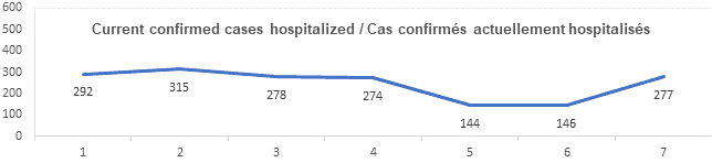Graph current confirmed cases hospitalized Oct 5, 2021: 292, 315, 278, 274, 144, 146, 277