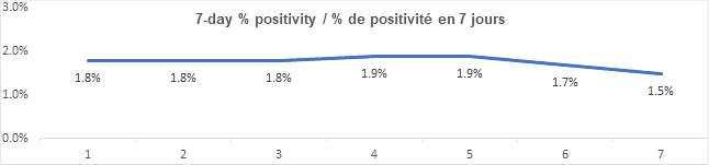 Graph 7 day percent positivity Oct 14, 2021: 1.8, 1.8, 1.8, 1.9, 1.9, 1.7, 1.5