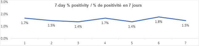 Graph 7 day percent positivity Oct 19, 2021: 1.7, 1.5, 1.4, 1.7, 1.4, 1.8, 1.5