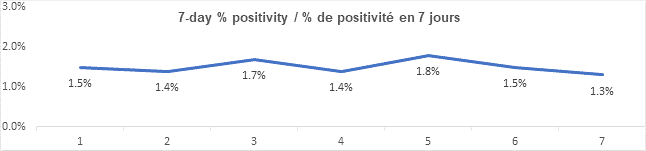 Graph 7 day percent positivity Oct 20, 2021: 1.5, 1.4, 1.7, 1.4, 1.8, 1.5, 1.3