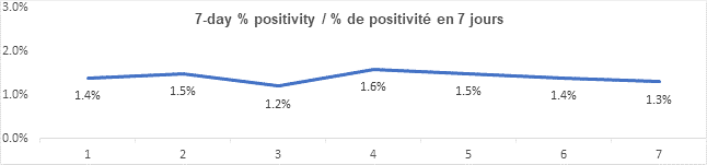 Graph 7 day percent positivity Oct 28 2021: 1.4, 1.5, 1.2, 1.6, 1.5, 1.4, 1.3