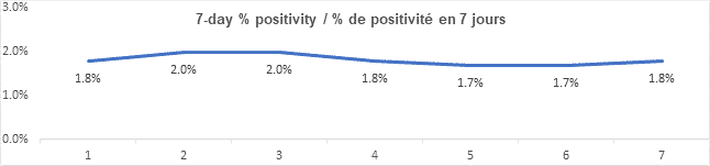 Graph 7 day percent positivity Oct 8, 2021: 1.8, 2.0, 2.0, 1.8, 1.7, 1.7, 1.8