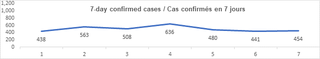 Graph 7 day confirmed cases nov 10 2021: 438, 563, 508, 636, 480, 441, 454