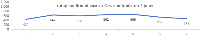 Graph 7 day confirmed cases nov 16 2021: 454, 642, 598, 661, 666, 552, 481