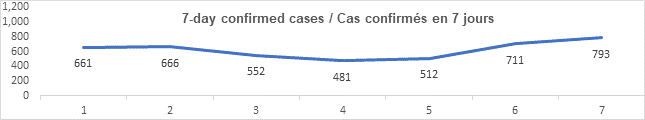 Graph 7 day confirmed cases nov 19 2021: 661, 666, 552, 481, 512, 711, 793