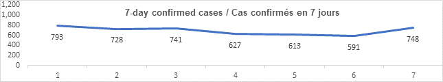 Graph 7 day confirmed cases nov 25 2021: 793, 728, 741, 627, 613, 591, 748