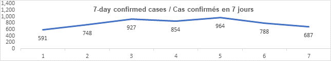 Graph 7 day confirmed cases nov 302021: 591, 748, 927, 854, 964, 788, 687
