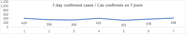Graph 7 day confirmed cases nov 4 2021: 419, 356, 340, 422, 331, 378, 438