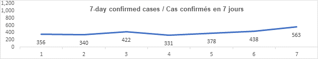 Graph 7 day confirmed cases nov 5 2021: 356, 340, 422, 331, 378, 438, 563
