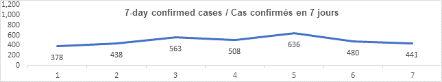 Graph 7 day confirmed cases nov 9 2021: 78, 438, 563, 508, 636, 480, 441
