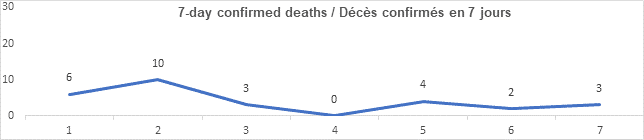 Graph 7 day confirmed deaths nov 1, 2021: 6, 10, 3, 0, 4, 2, 3