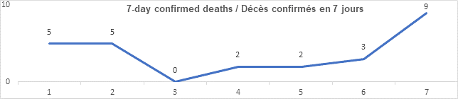 Graph 7 day confirmed deaths nov 10, 2021: 5, 5, 0, 2, 2, 3, 9