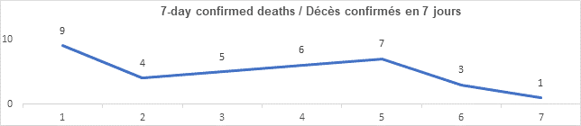Graph 7 day confirmed deaths nov 16, 2021: 9, 4, 5, 6, 7, 3,1