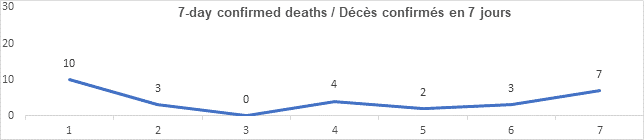 Graph 7 day confirmed deaths nov 2, 2021: 10, 3, 0, 4, 2, 3, 7