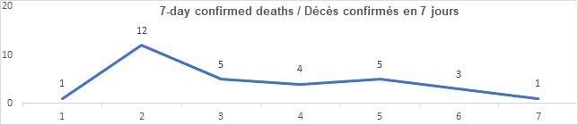 Graph 7 day confirmed deaths nov 22, 2021: 1, 12, 5, 4, 5, 3, 1