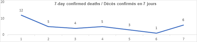 Graph 7 day confirmed deaths nov 23, 2021: 12, 5, 4, 5, 3, 1, 6