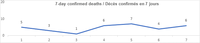 Graph 7 day confirmed deaths nov 26, 2021: 5, 3, 1, 6, 7, 4, 6