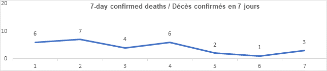 Graph 7 day confirmed deaths nov 29, 2021: 6, 7, 4, 6, 2, 1, 3