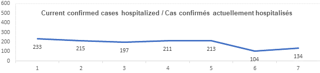 Graph current confirmed cases hospitalized nov 1, 2021: 233, 215, 197, 211, 213, 104, 134