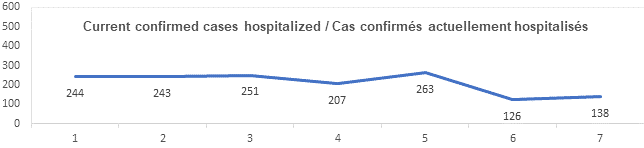 Graph current confirmed cases hospitalized nov 15, 2021: 244, 243, 251, 207, 263, 126, 138