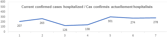 Graph current confirmed cases hospitalized nov 18 2021: 207, 263, 126, 138, 301, 274, 278