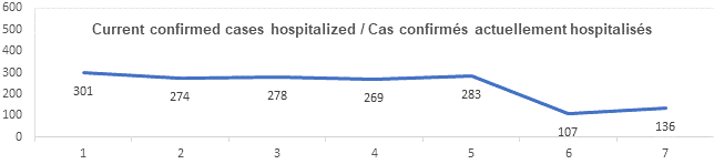Graph current confirmed cases hospitalized nov 22 2021: 301, 274, 278, 269, 283, 107, 136