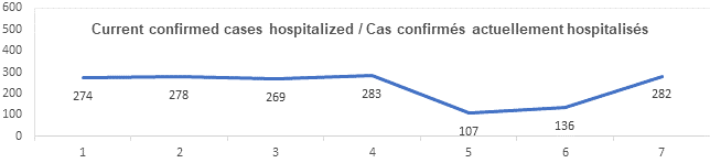 Graph current confirmed cases hospitalized nov 23 2021: 274, 278, 269, 283, 107, 136, 282