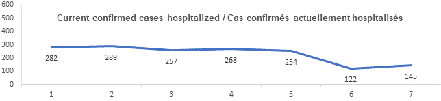 Graph current confirmed cases hospitalized nov 29 2021: 282, 289, 257, 268, 254, 122, 145
