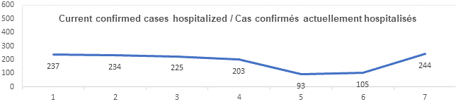 Graph current confirmed cases hospitalized nov 9, 2021: 237, 234, 225, 203, 93, 105, 244