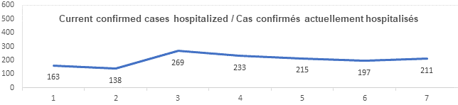 Graph current confirmed cases hospitalized Oct 29, 2021: 163, 138, 269, 233, 215, 197, 211